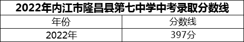 2024年內(nèi)江市隆昌縣第七中學(xué)招生分?jǐn)?shù)是多少分？