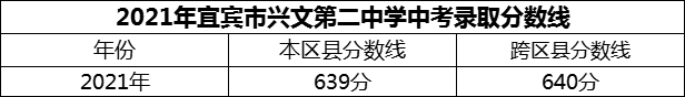 2024年宜賓市興文第二中學(xué)招生分?jǐn)?shù)是多少分？