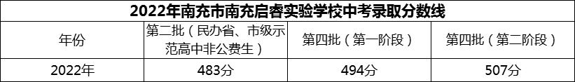2024年南充市南充啟睿實(shí)驗(yàn)學(xué)校招生分?jǐn)?shù)是多少分？