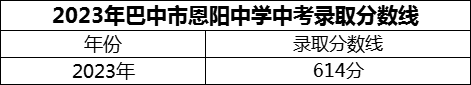 2024年巴中市恩陽中學(xué)招生分數(shù)是多少分？