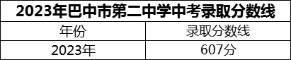 2024年巴中市第二中學(xué)招生分數(shù)是多少分？