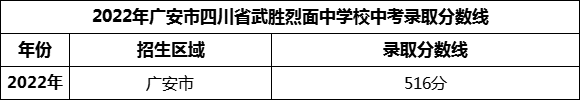 2024年廣安市四川省武勝烈面中學(xué)校招生分?jǐn)?shù)是多少分？