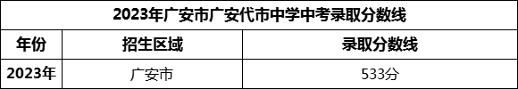 2024年廣安市廣安代市中學(xué)招生分?jǐn)?shù)是多少分？