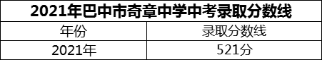 2024年巴中市奇章中學(xué)招生分?jǐn)?shù)是多少分？