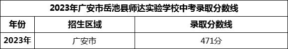 2024年廣安市岳池縣師達實驗學校招生分數(shù)是多少分？