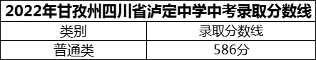 2024年甘孜州四川省瀘定中學(xué)招生分數(shù)是多少分？