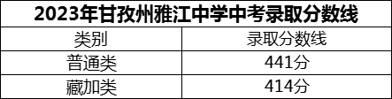 2024年甘孜州雅江中學招生分數(shù)是多少分？
