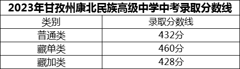 2024年甘孜州康北民族高級中學招生分數(shù)是多少分？