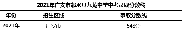 2024年廣安市鄰水縣九龍中學招生分數(shù)是多少分？