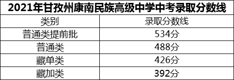2024年甘孜州康南民族高級(jí)中學(xué)招生分?jǐn)?shù)是多少分？