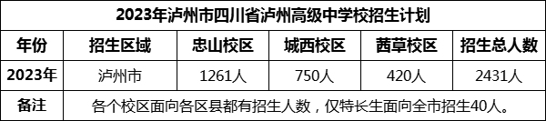 2024年瀘州市四川省瀘州高級中學(xué)校招生計(jì)劃是多少？