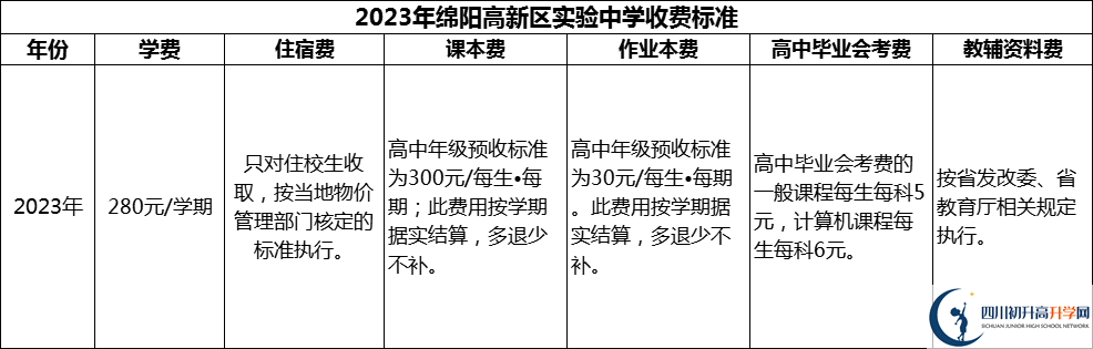 2024年綿陽市綿陽高新區(qū)實(shí)驗(yàn)中學(xué)學(xué)費(fèi)多少錢？