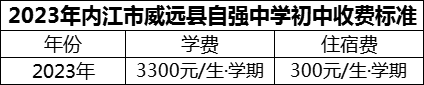 2024年內(nèi)江市威遠(yuǎn)縣自強(qiáng)中學(xué)學(xué)費(fèi)多少錢(qián)？