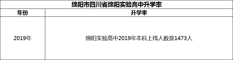2024年綿陽市四川省綿陽實驗高中升學(xué)率怎么樣？