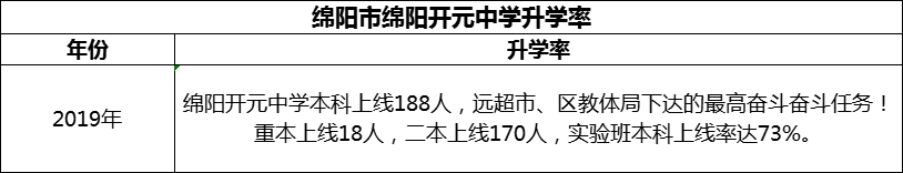 2024年綿陽市綿陽開元中學(xué)升學(xué)率怎么樣？
