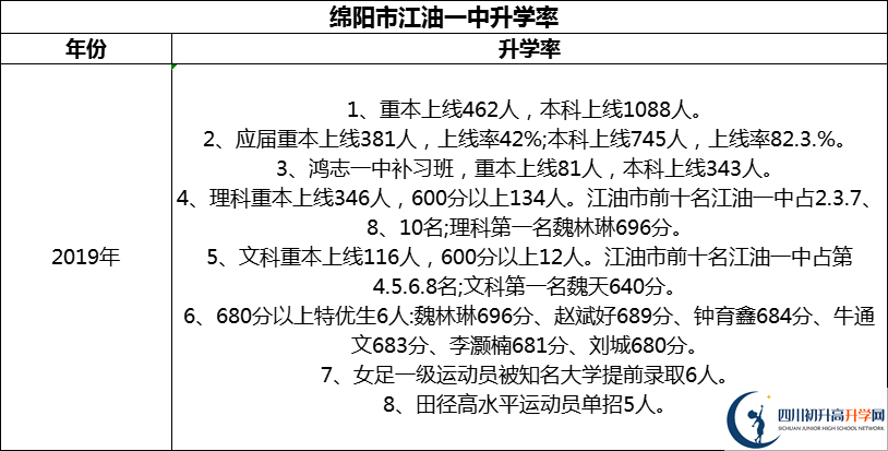 2024年綿陽市江油一中升學率怎么樣？
