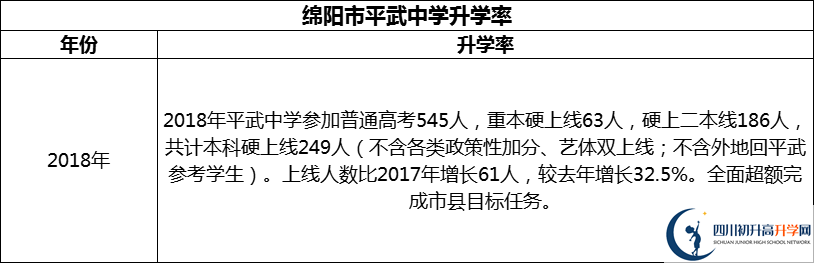 2024年綿陽市平武中學升學率怎么樣？