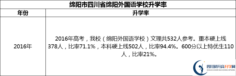 2024年綿陽市四川省綿陽外國語學校升學率怎么樣？