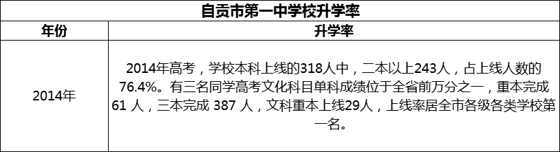 2024年自貢市第一中學(xué)校升學(xué)率怎么樣？