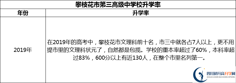 2024年攀枝花市第三高級(jí)中學(xué)校升學(xué)率怎么樣？