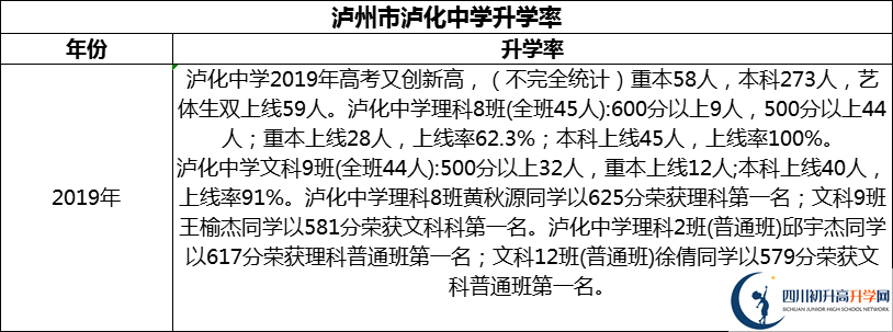 2024年瀘州市瀘化中學(xué)升學(xué)率怎么樣？