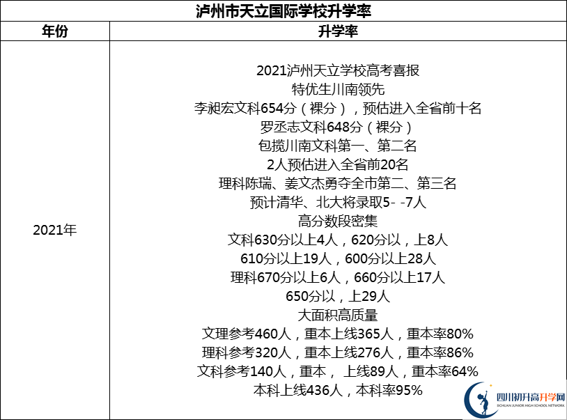 2024年瀘州市天立國際學(xué)校升學(xué)率怎么樣？