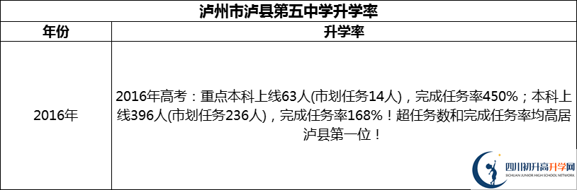 2024年瀘州市瀘縣第五中學(xué)升學(xué)率怎么樣？