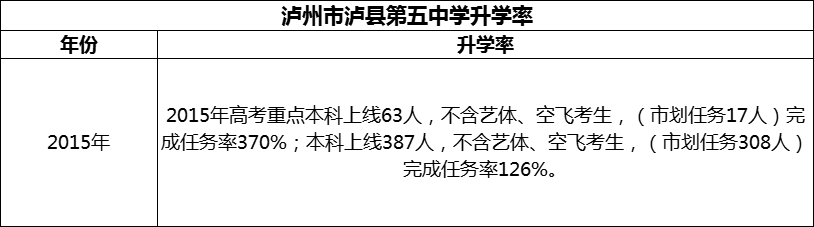 2024年瀘州市瀘縣第五中學(xué)升學(xué)率怎么樣？
