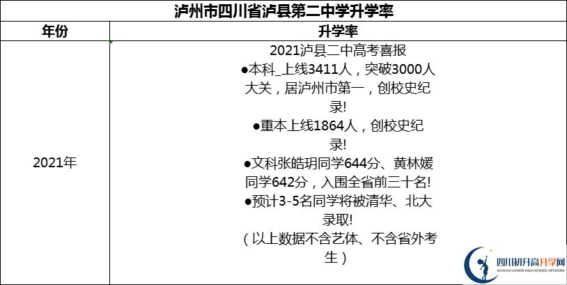 2024年瀘州市四川省瀘縣第二中學(xué)升學(xué)率怎么樣？