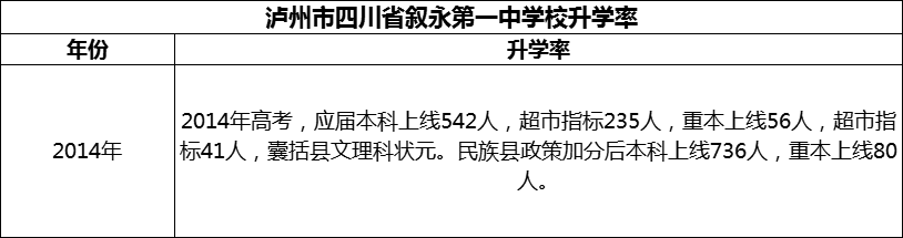 2024年瀘州市四川省敘永第一中學(xué)校升學(xué)率怎么樣？