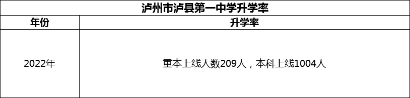 2024年瀘州市瀘縣第一中學(xué)升學(xué)率怎么樣？