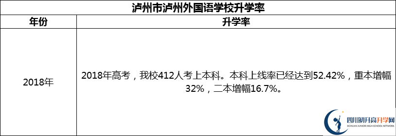 2024年瀘州市瀘州外國語學(xué)校升學(xué)率怎么樣？