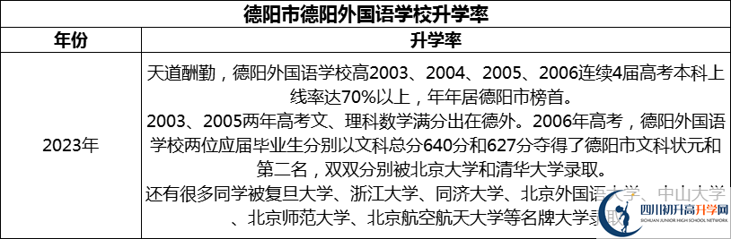 2024年德陽市德陽外國語學校升學率怎么樣？