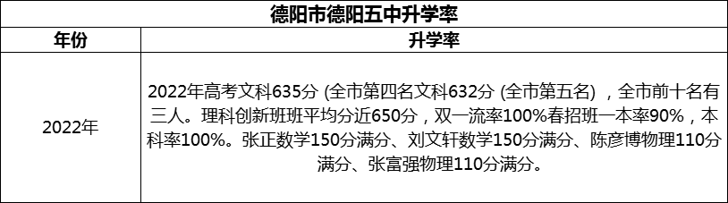 2024年德陽市德陽五中升學(xué)率怎么樣？