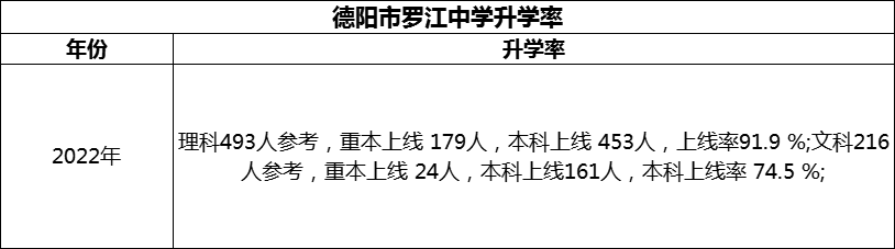 2024年德陽市羅江中學(xué)升學(xué)率怎么樣？