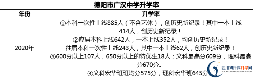 2024年德陽(yáng)市廣漢中學(xué)升學(xué)率怎么樣？