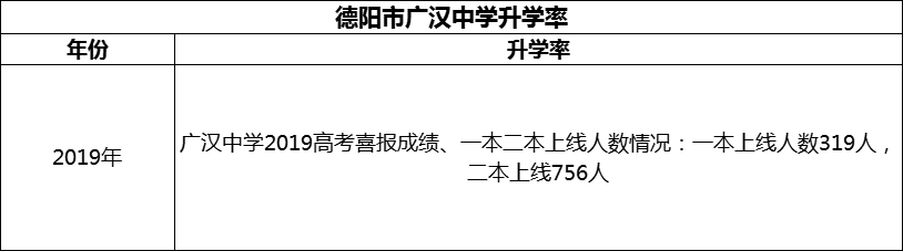 2024年德陽(yáng)市廣漢中學(xué)升學(xué)率怎么樣？