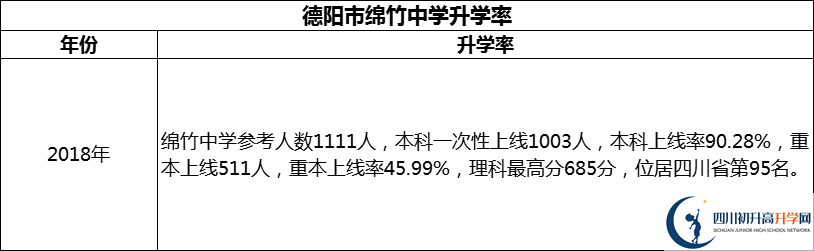 2024年德陽(yáng)市綿竹中學(xué)升學(xué)率怎么樣？