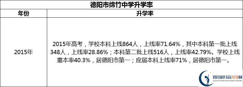 2024年德陽(yáng)市綿竹中學(xué)升學(xué)率怎么樣？