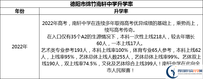 2024年德陽市綿竹南軒中學(xué)升學(xué)率怎么樣？