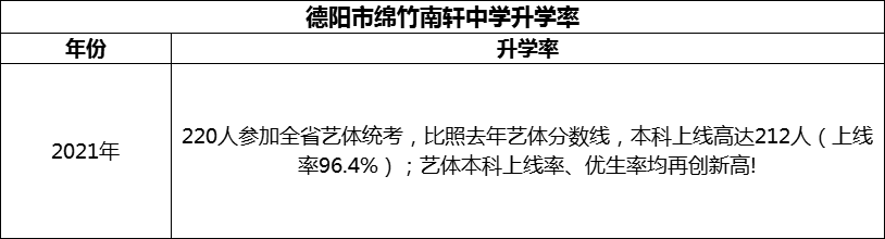 2024年德陽市綿竹南軒中學(xué)升學(xué)率怎么樣？