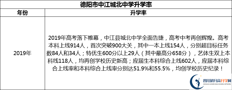 2024年德陽市中江城北中學升學率怎么樣？