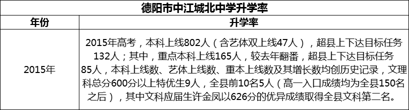 2024年德陽市中江城北中學升學率怎么樣？