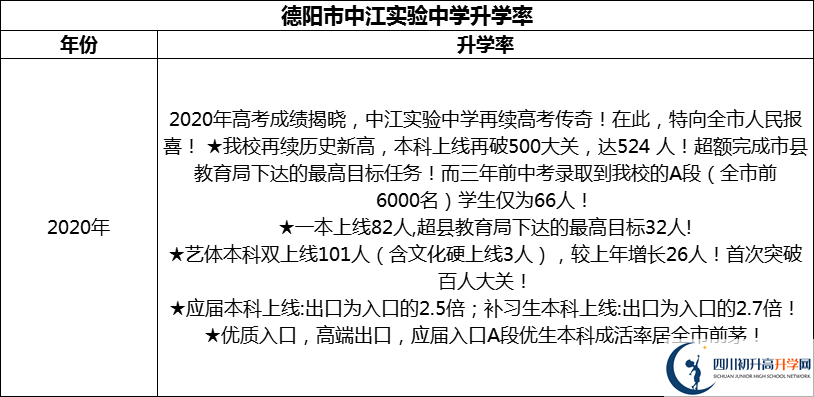 2024年德陽市中江實(shí)驗(yàn)中學(xué)升學(xué)率怎么樣？