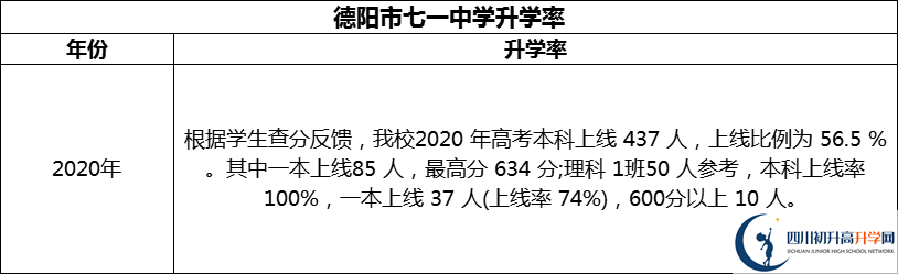 2024年德陽市七一中學(xué)升學(xué)率怎么樣？