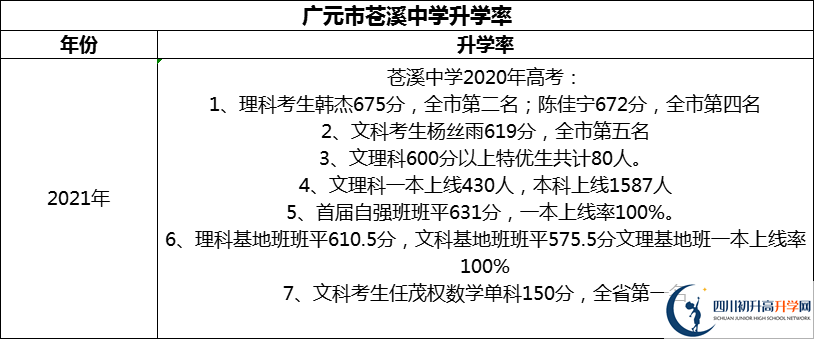 2024年廣元市蒼溪中學(xué)升學(xué)率怎么樣？