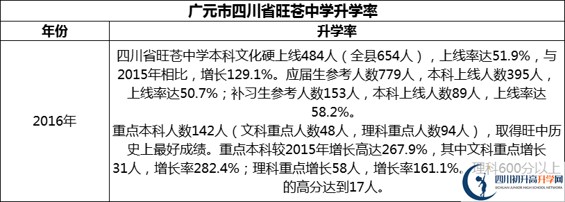 2024年廣元市四川省旺蒼中學升學率怎么樣？