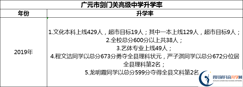 2024年廣元市劍門關(guān)高級(jí)中學(xué)升學(xué)率怎么樣？
