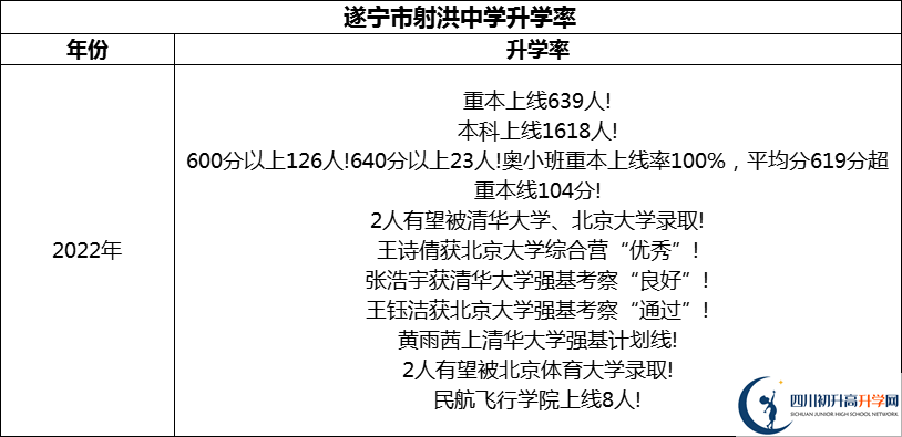 2024年?遂寧市射洪中學升學率怎么樣？