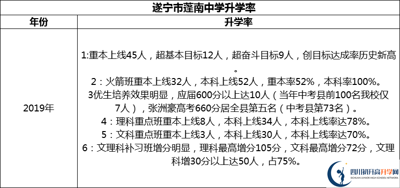 2024年?遂寧市蓬南中學(xué)升學(xué)率怎么樣？